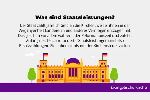 Der Staat zahlt Geld an Kirchen als Ersatz für früheres Vermögen. Die Grafik zeigt das Reichstagsgebäude, ein Symbol für Kirche und Staat.