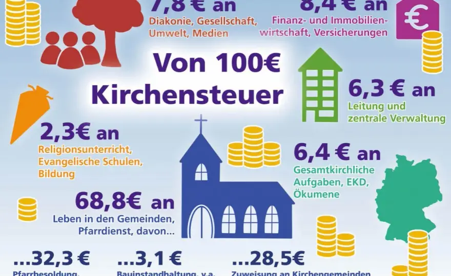 Evangelische Kirchensteuer - So funktioniert sie wirklich